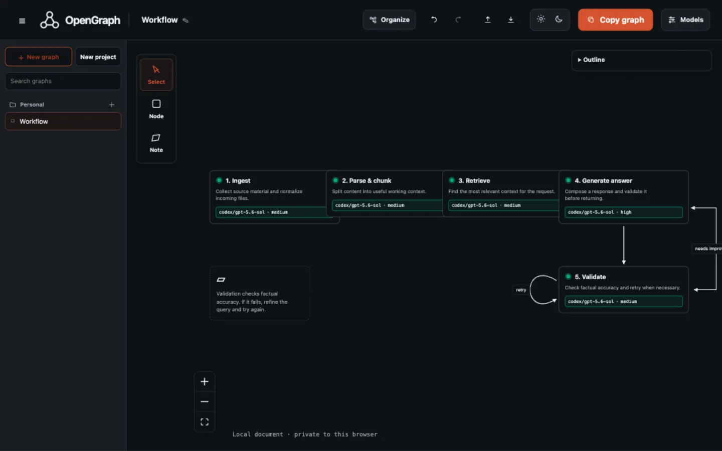 OpenGraph canvas showing a five-node agent workflow from ingestion through validation.